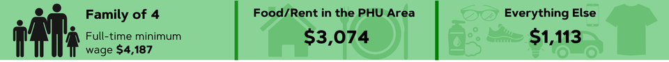 Family of 4 Full-time minimum wage $4,187 Food/Rent in the PHU Area $3,074 Everything Else $1,113